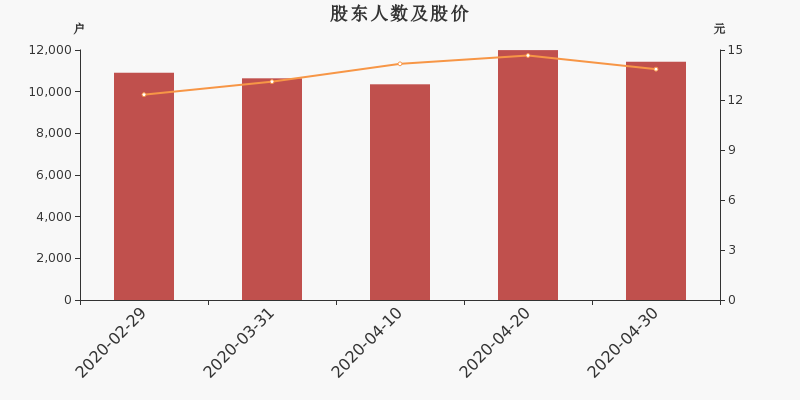 股东户数,股价