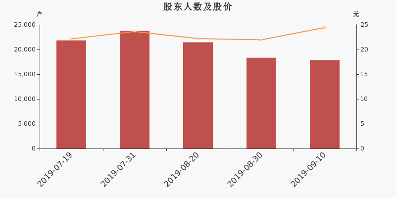 股东户数,股价