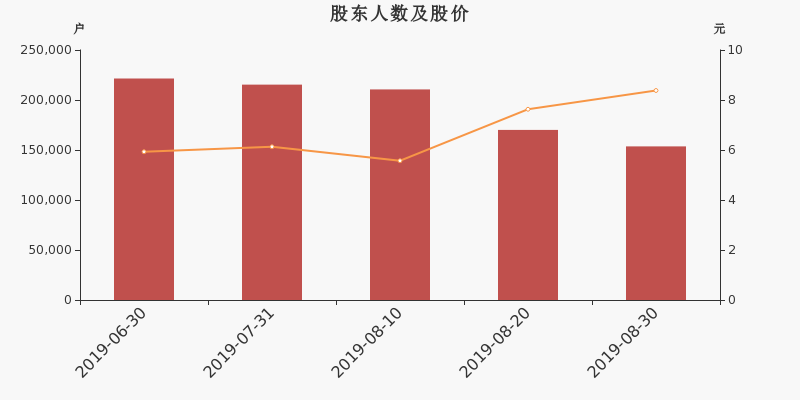 股东户数,股价
