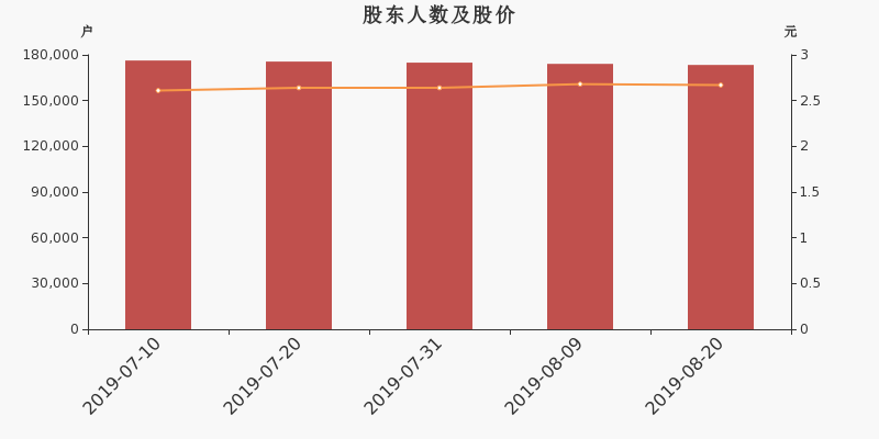 股东户数,股价