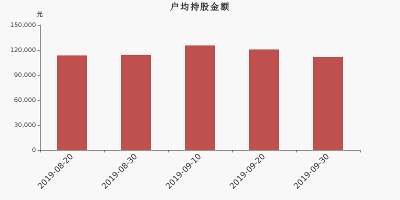 流通市值,户均持股,流通股本,总股本