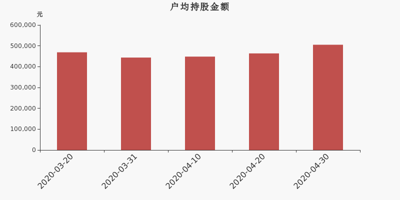 流通市值,户均持股,流通股本,总股本