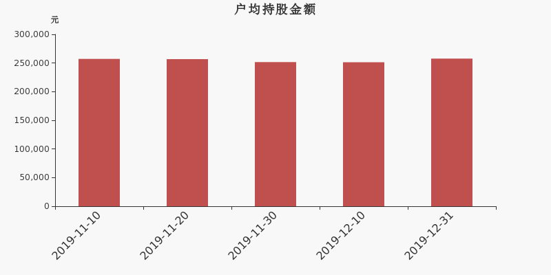 流通市值,户均持股,流通股本,总股本