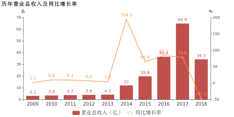 中天能源 18年度财报被出具保留意见 东方财富网