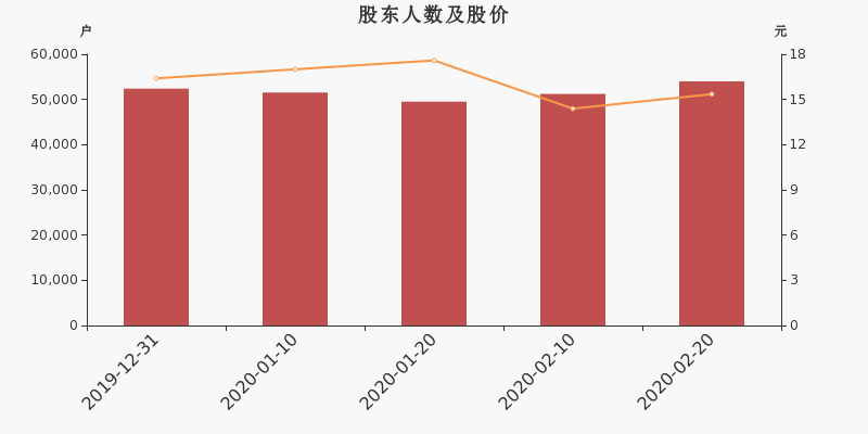 股东户数,股价