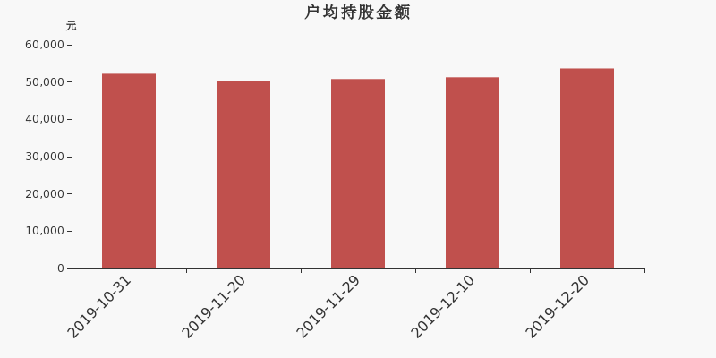流通市值,户均持股,流通股本,总股本