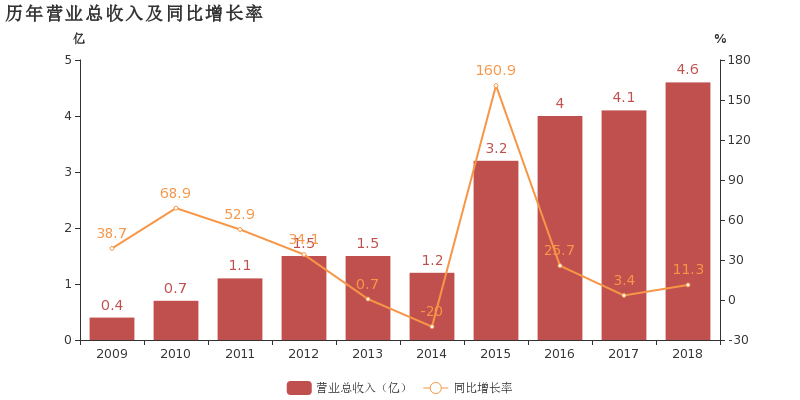 朗玛信息:2018年归母净利润同比增长7.5%,医疗
