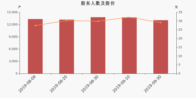 股东户数,股价
