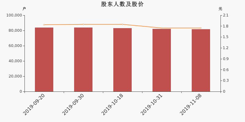股东户数,股价