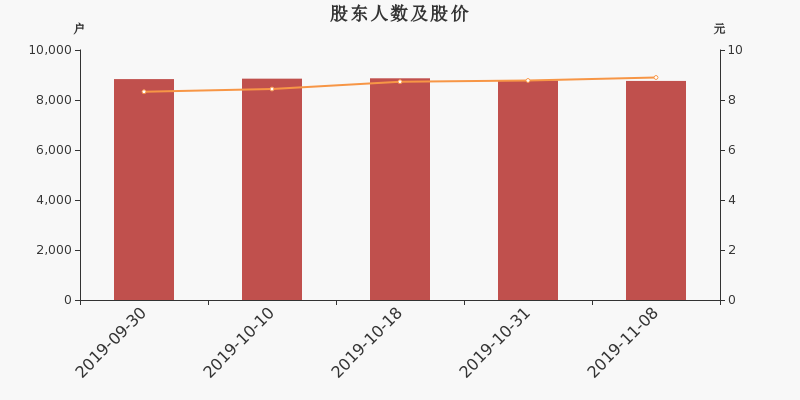 股东户数,股价
