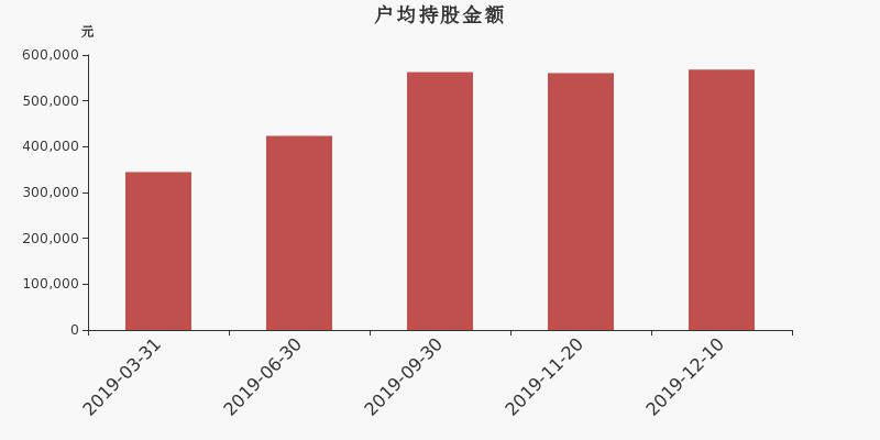 流通市值,户均持股,流通股本,总股本