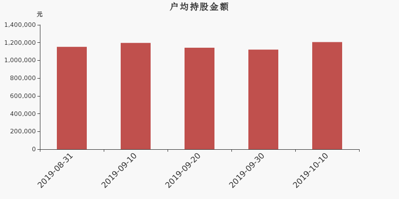 流通市值,户均持股,流通股本,总股本