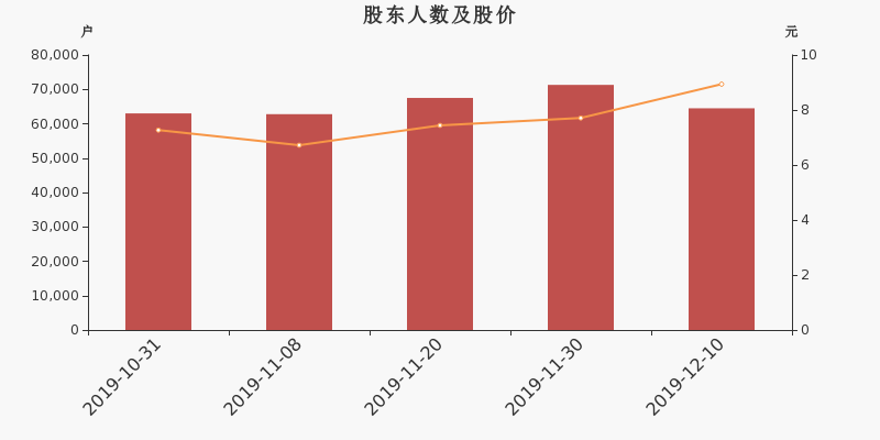 股东户数,股价