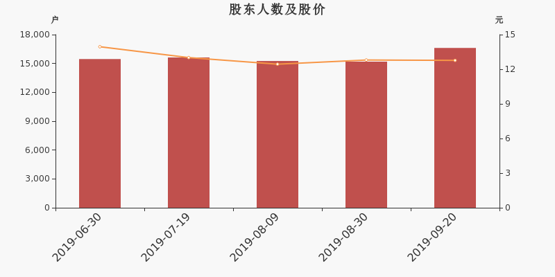 股东户数,股价