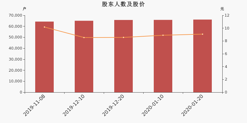 股东户数,股价