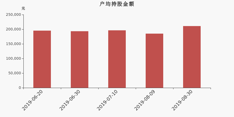 流通市值,户均持股,流通股本,总股本