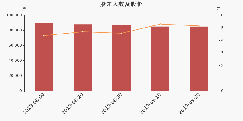 股东户数,股价