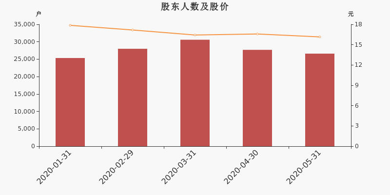 股东户数,股价