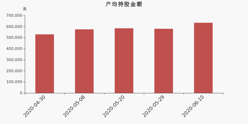 流通市值,户均持股,流通股本,总股本