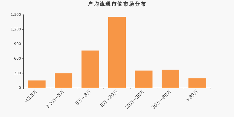 流通市值,户均持股,A股,市场分布