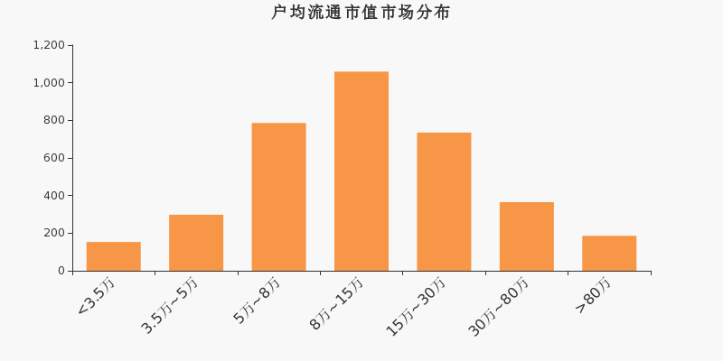 流通市值,户均持股,A股,市场分布