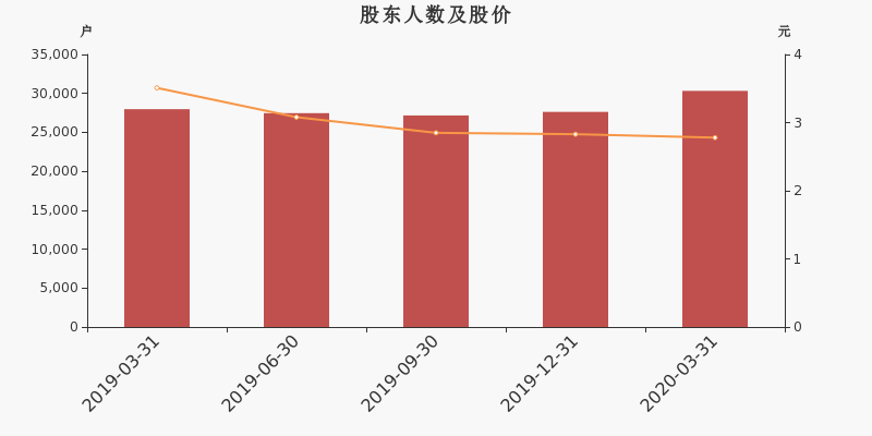 股东户数,股价