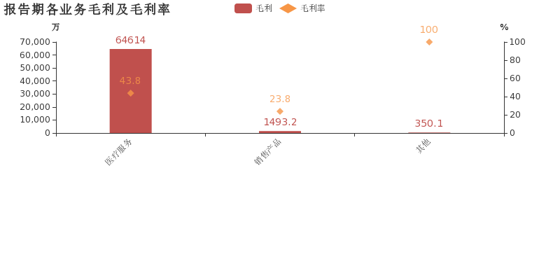 通策医疗:2018年归母净利润同比大增53.3%,聚