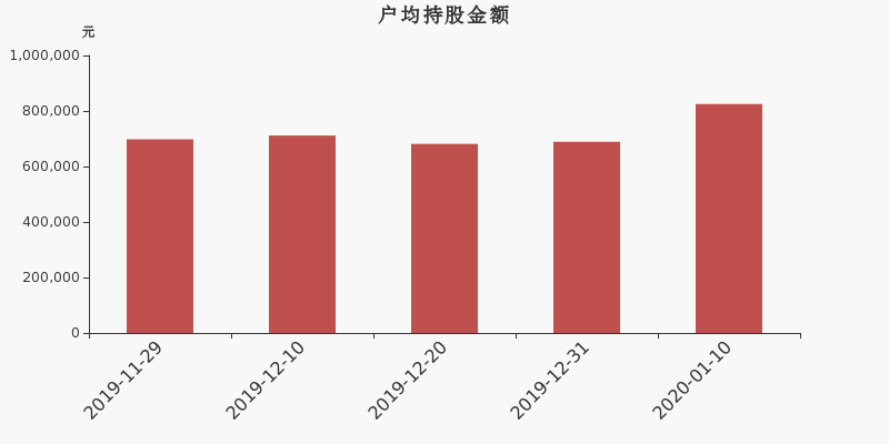 流通市值,户均持股,流通股本,总股本