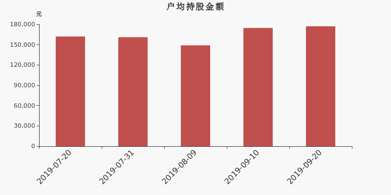 流通市值,户均持股,流通股本,总股本
