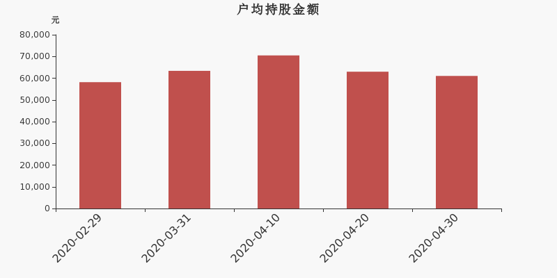 流通市值,户均持股,流通股本,总股本