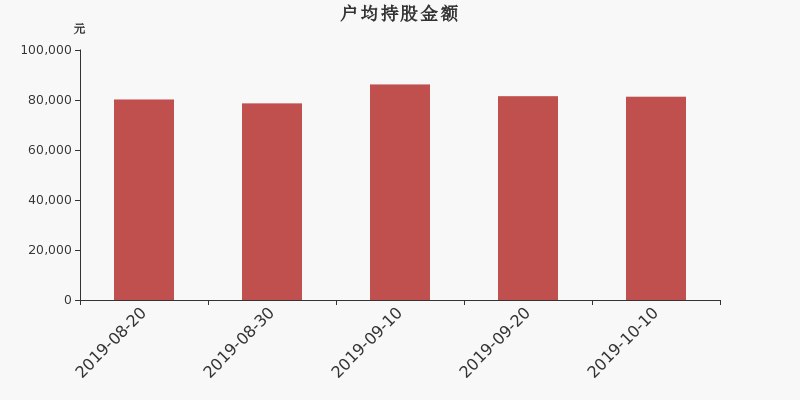 流通市值,户均持股,流通股本,总股本
