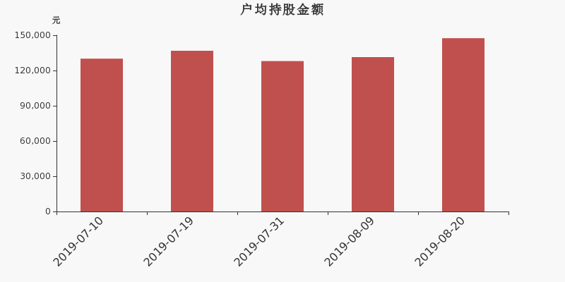 流通市值,户均持股,流通股本,总股本