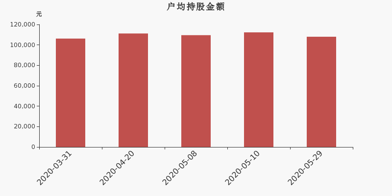 流通市值,户均持股,流通股本,总股本