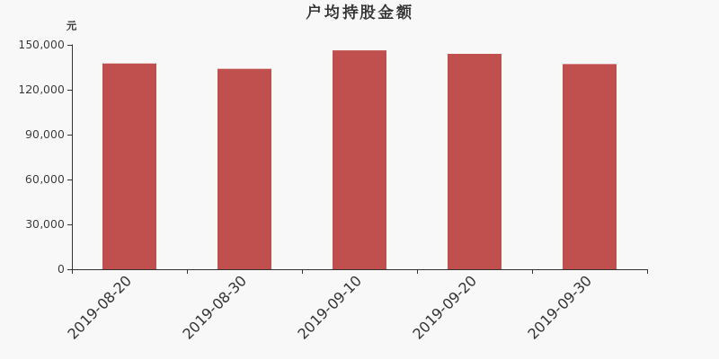 流通市值,户均持股,流通股本,总股本