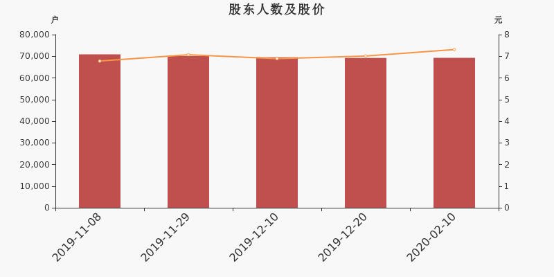 股东户数,股价