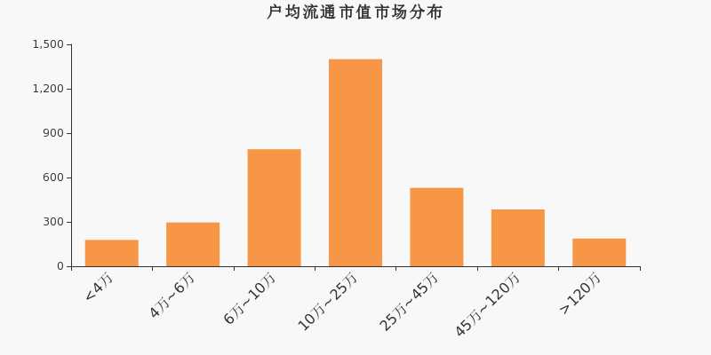 流通市值,户均持股,A股,市场分布