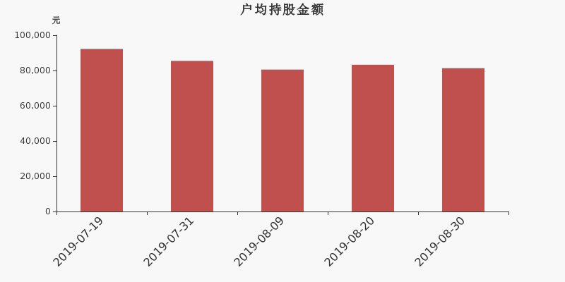 流通市值,户均持股,流通股本,总股本