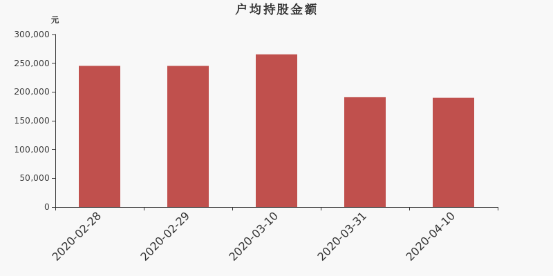 流通市值,户均持股,流通股本,总股本