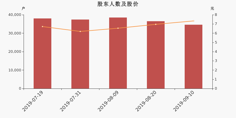 股东户数,股价