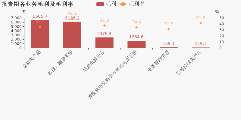 安防占gdp