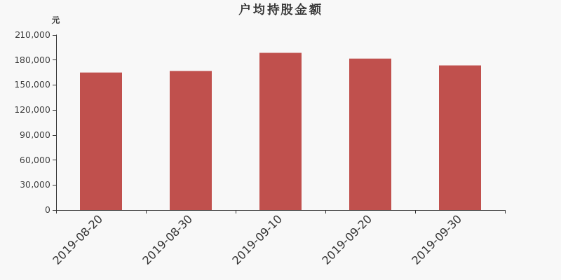 流通市值,户均持股,流通股本,总股本