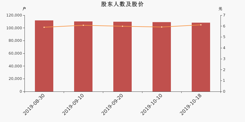 股东户数,股价