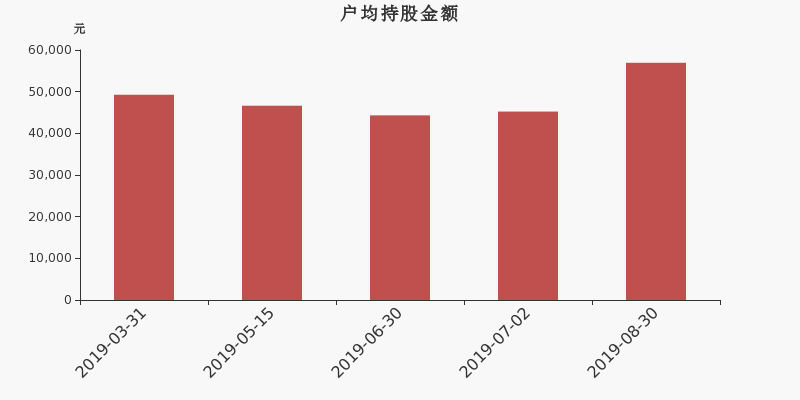 流通市值,户均持股,流通股本,总股本