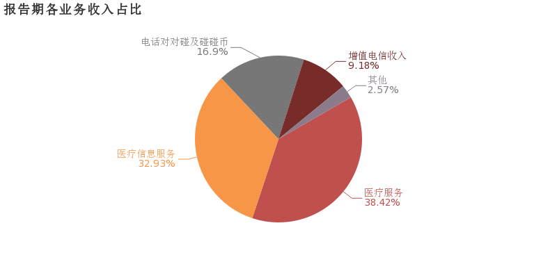 朗玛信息:2018年归母净利润同比增长7.5%,医疗