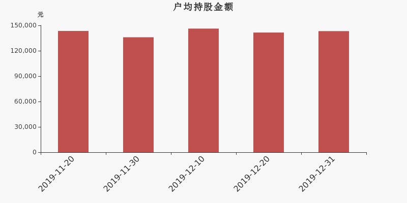 流通市值,户均持股,流通股本,总股本