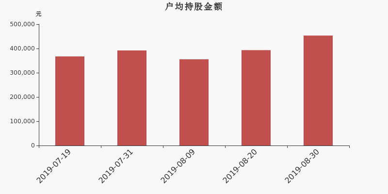 流通市值,户均持股,流通股本,总股本