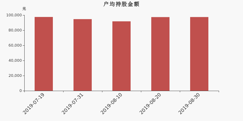 流通市值,户均持股,流通股本,总股本