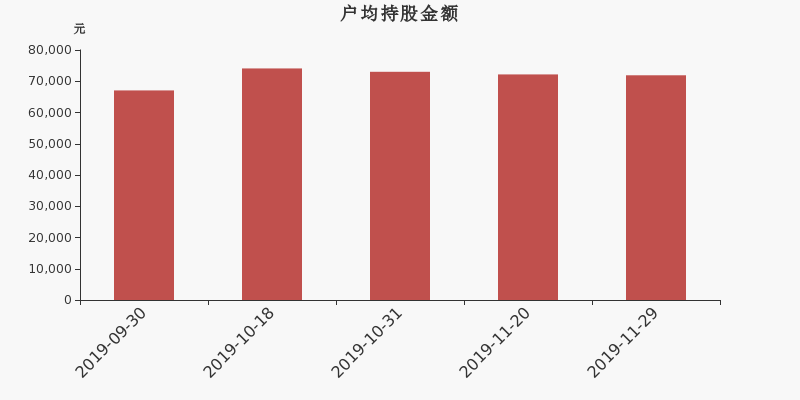 流通市值,户均持股,流通股本,总股本