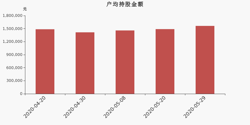 流通市值,户均持股,流通股本,总股本