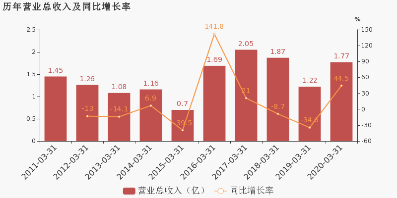 2020年大连第一季度g_大连湾2020年规划图(2)